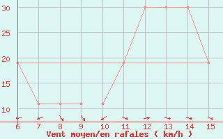 Courbe de la force du vent pour Yesilirmak