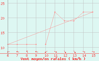 Courbe de la force du vent pour Morphou