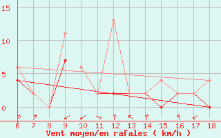 Courbe de la force du vent pour Kirikkale