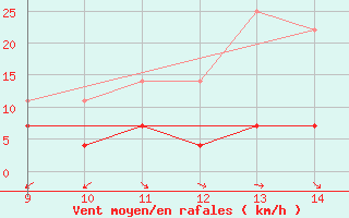 Courbe de la force du vent pour Loja