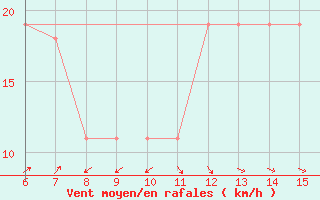 Courbe de la force du vent pour Yesilirmak