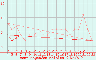 Courbe de la force du vent pour Calamocha