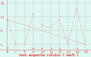 Courbe de la force du vent pour Yesilirmak