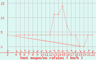 Courbe de la force du vent pour Strumica