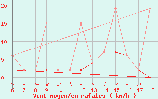 Courbe de la force du vent pour Ardahan