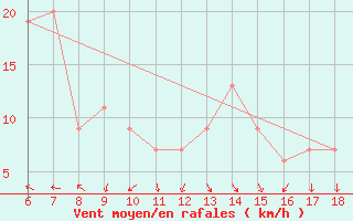 Courbe de la force du vent pour Ustica