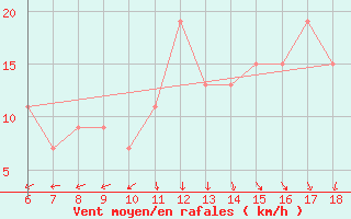 Courbe de la force du vent pour Capo Frasca