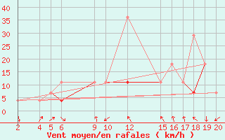 Courbe de la force du vent pour Kvitfjell