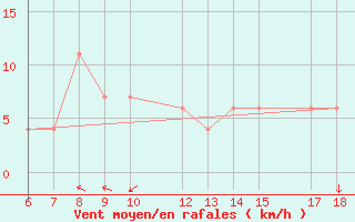 Courbe de la force du vent pour Ustica