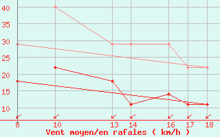 Courbe de la force du vent pour Ecija