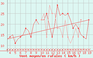 Courbe de la force du vent pour Altenstadt