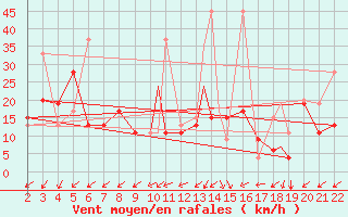 Courbe de la force du vent pour Canakkale