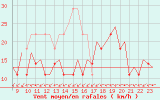 Courbe de la force du vent pour Platform Hoorn-a Sea