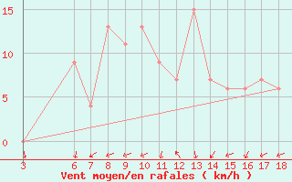 Courbe de la force du vent pour Messina