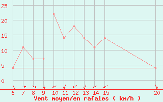 Courbe de la force du vent pour Livno