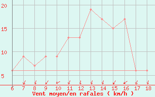 Courbe de la force du vent pour Messina