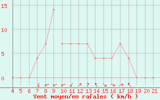 Courbe de la force du vent pour Pazin