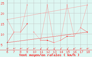 Courbe de la force du vent pour Kumkoy