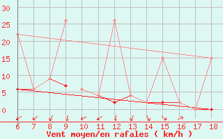 Courbe de la force du vent pour Ardahan