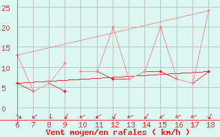 Courbe de la force du vent pour Karaman