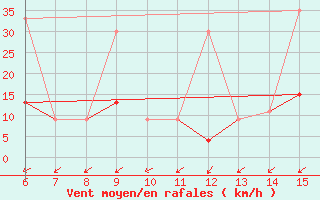 Courbe de la force du vent pour ??rnak