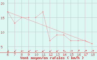 Courbe de la force du vent pour S. Maria Di Leuca