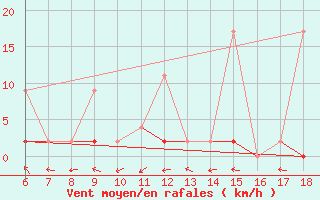 Courbe de la force du vent pour Gaziantep