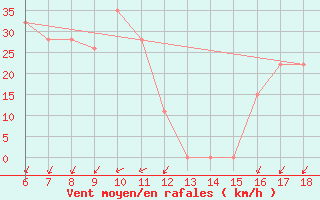 Courbe de la force du vent pour Cap Mele (It)