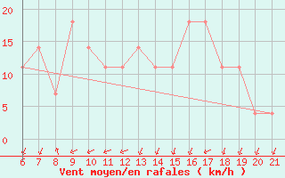 Courbe de la force du vent pour Niksic