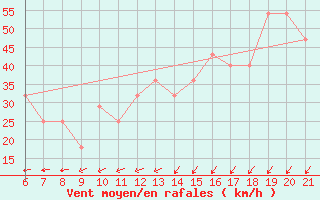 Courbe de la force du vent pour Bjelasnica