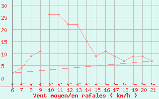 Courbe de la force du vent pour Capo Carbonara