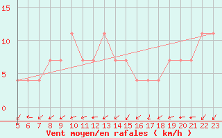 Courbe de la force du vent pour Maopoopo Ile Futuna