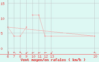 Courbe de la force du vent pour Jajce