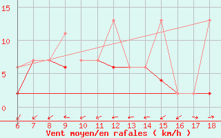 Courbe de la force du vent pour Cihanbeyli