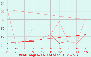 Courbe de la force du vent pour Kas