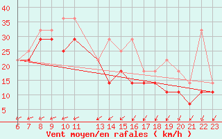 Courbe de la force du vent pour Kuusamo Rukatunturi