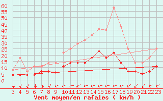 Courbe de la force du vent pour Benevente