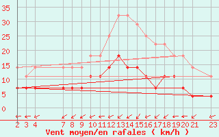 Courbe de la force du vent pour Cristalina