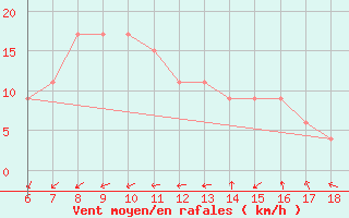 Courbe de la force du vent pour Cap Mele (It)