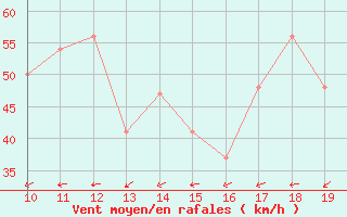 Courbe de la force du vent pour Monte Scuro