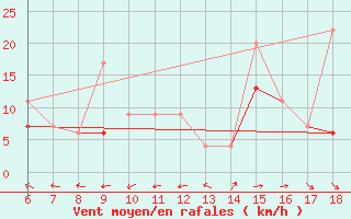 Courbe de la force du vent pour Kumkoy