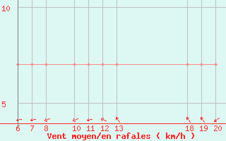 Courbe de la force du vent pour Lastovo