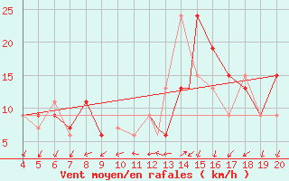 Courbe de la force du vent pour Aviano