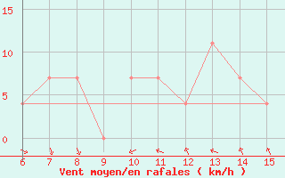 Courbe de la force du vent pour Bihac