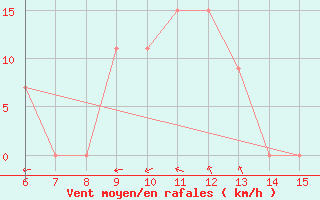 Courbe de la force du vent pour Morphou