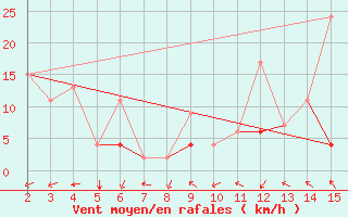 Courbe de la force du vent pour Adiyaman