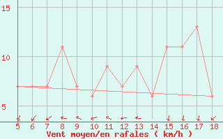 Courbe de la force du vent pour Novara / Cameri