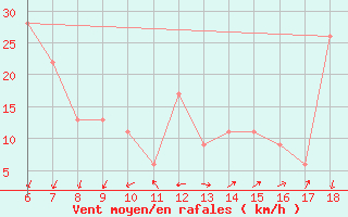 Courbe de la force du vent pour Cap Mele (It)