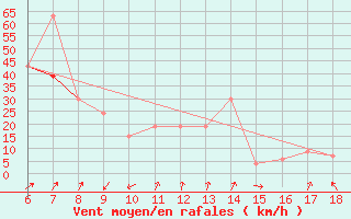 Courbe de la force du vent pour Bonifati