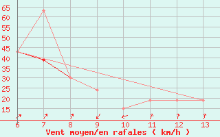 Courbe de la force du vent pour Bonifati